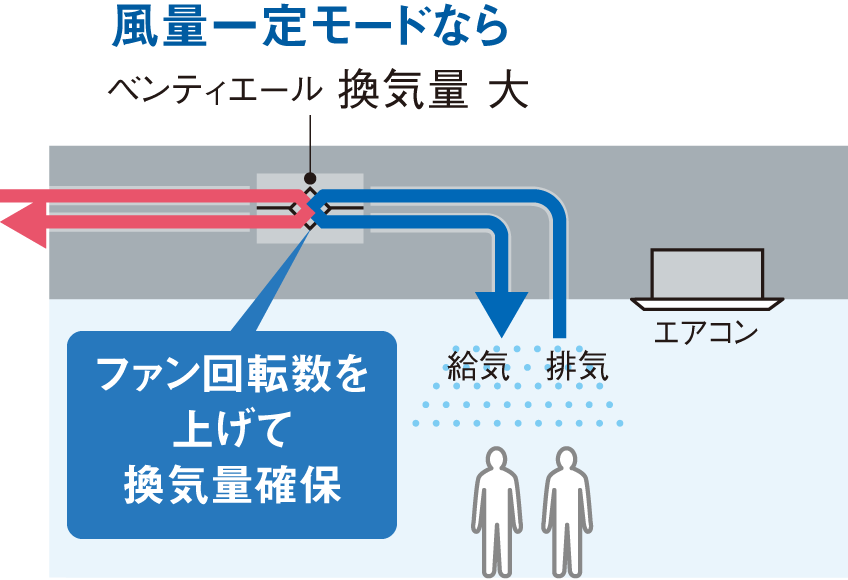 ファン回転数を上げて換気量確保